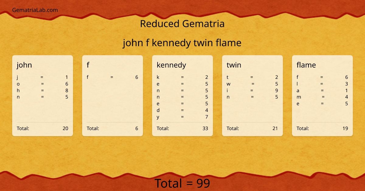 john f kennedy twin flame in reduced Gematria